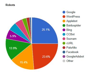 bots